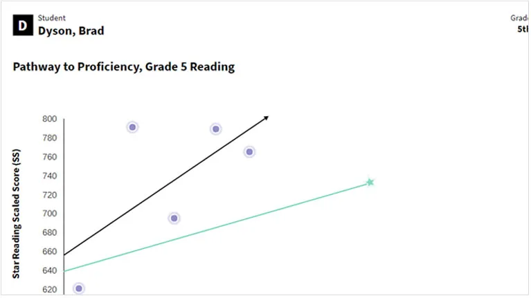 Star performance report graph