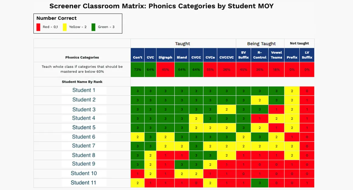 Star Phonics categories by student