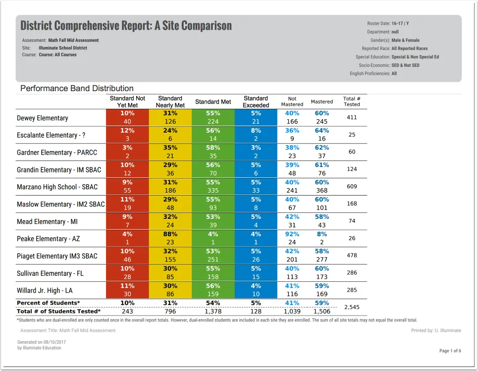 DnA district report