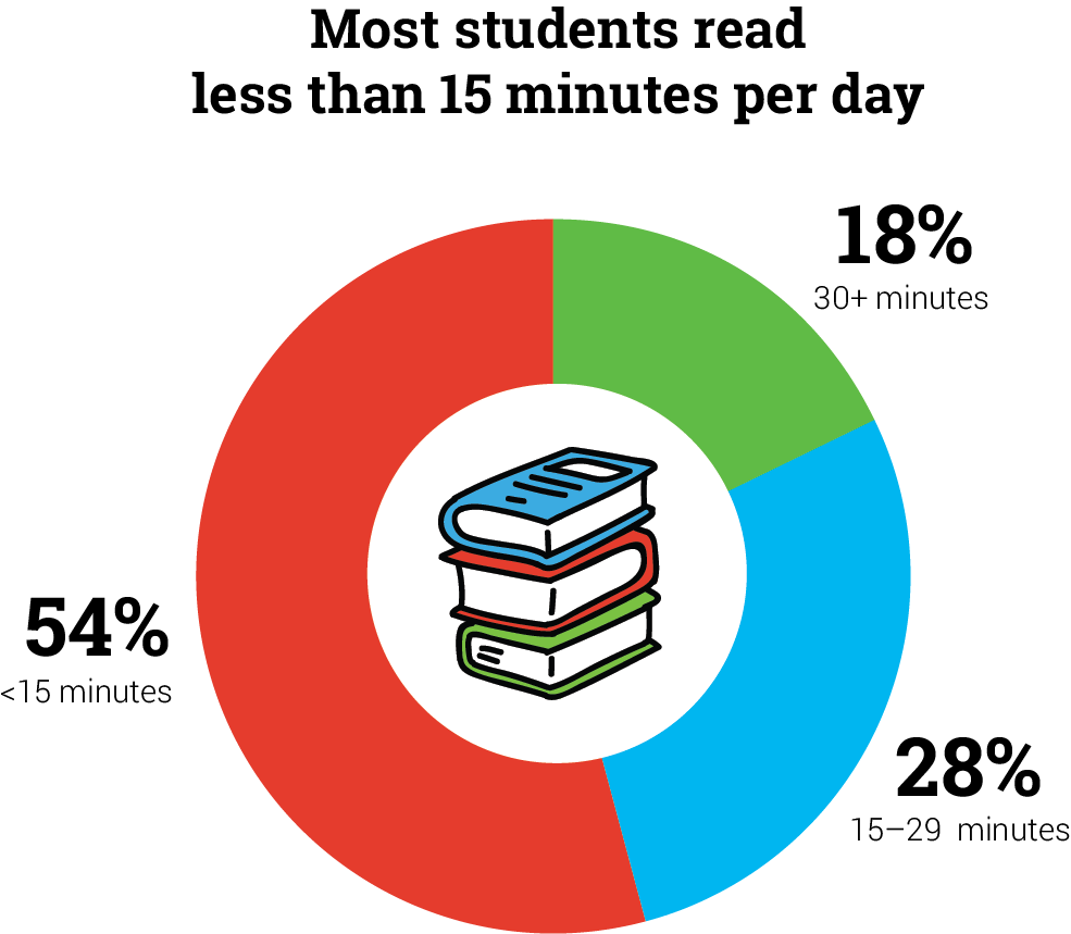 Reading Growth And The Benefits Of Reading 15 Minutes Renaissance