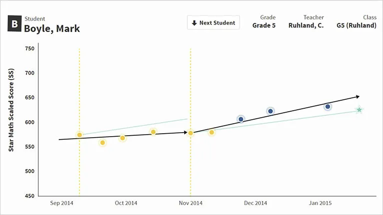 Star Progress Monitoring graph