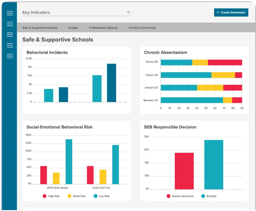 MTSS Key Indicators 