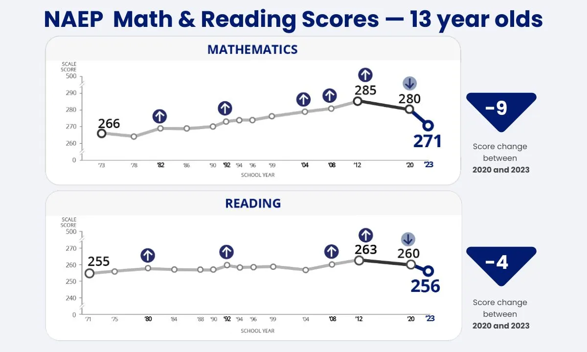 NAEP 200-2023 Report